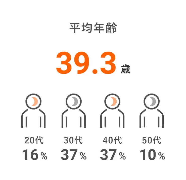 平均年齢
