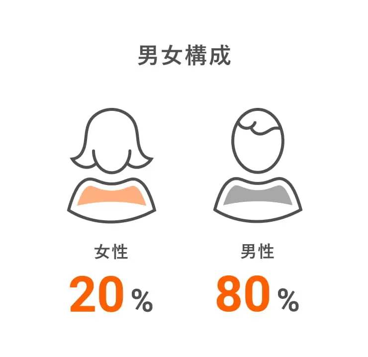 男女構成