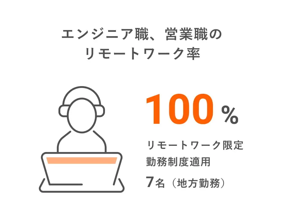 社員数の推移