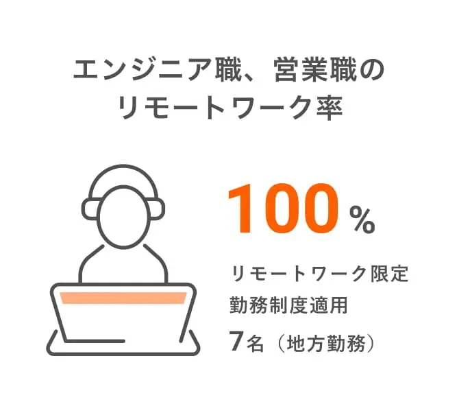 社員数の推移