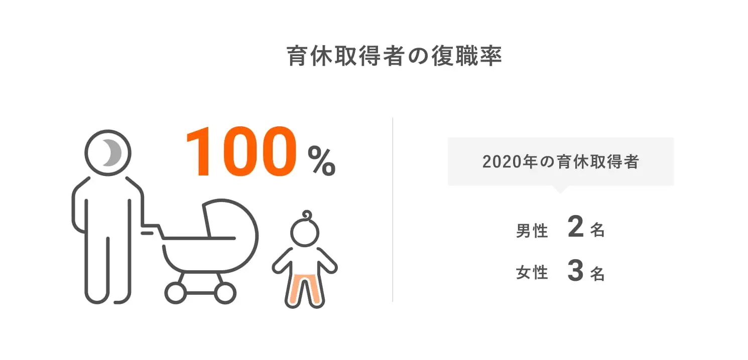 育休取得者の復職率