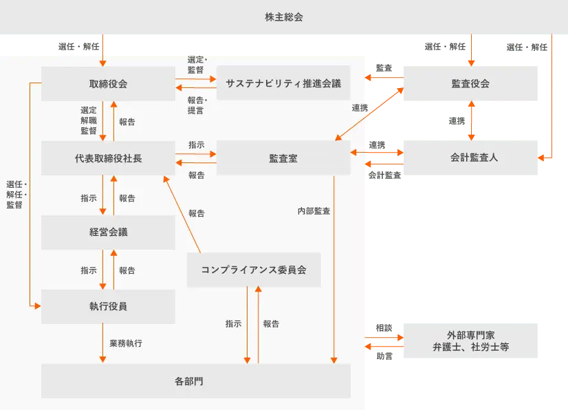 コーポレートガバナンス概略図