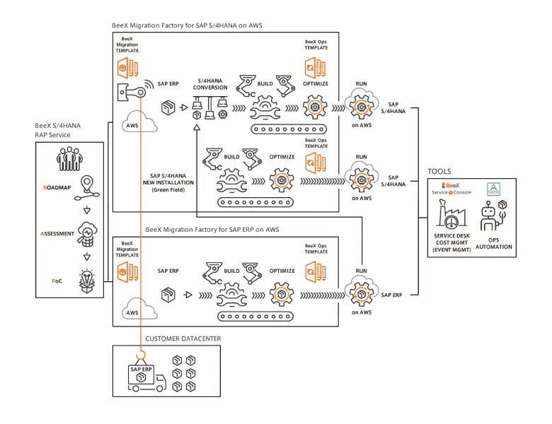 BeeX Migration Factory for SAP apps on AWS サービス全体像