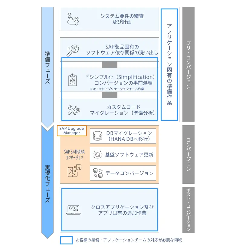 S/4HANAコンバージョンの流れ