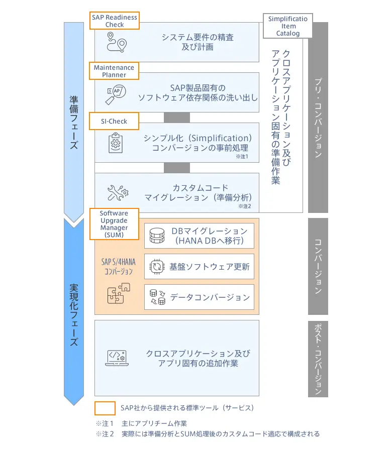 S/4HANAコンバージョンの概要処理フロー