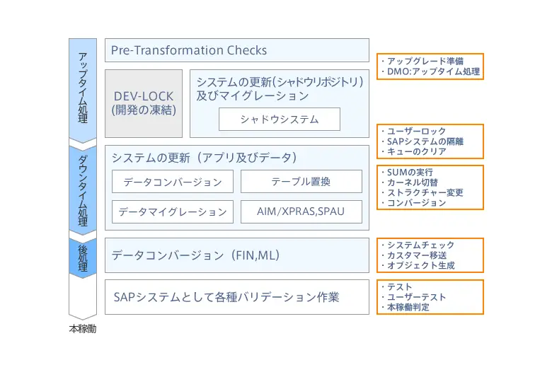 Software Upgrade Manager（SUM）によるコンバージョン処理概要
