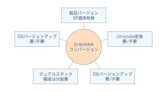 S/4HANAコンバージョン時の主要システム要件