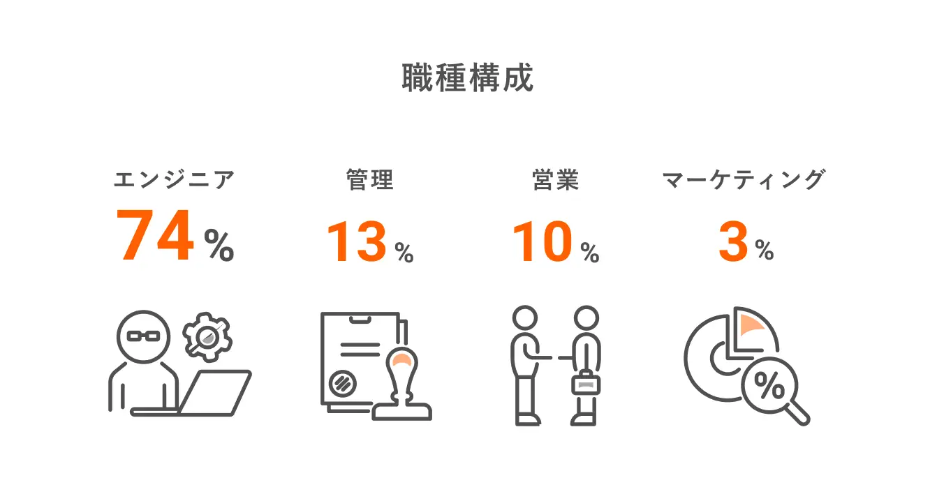 職種構成