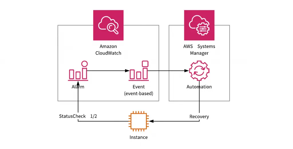 EC2インスタンスのステータスチェックが1/2の場合でもAutoRecoveryしたい！