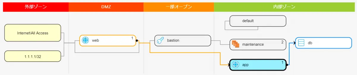 Dome9 を利用して AWS をより安全に使いましょう