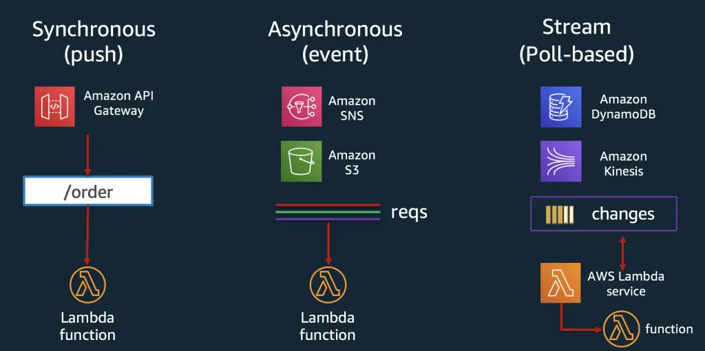 【5分でわかる】AWS Lambda連携するときに、誰もが調べるアプリ設計考慮点