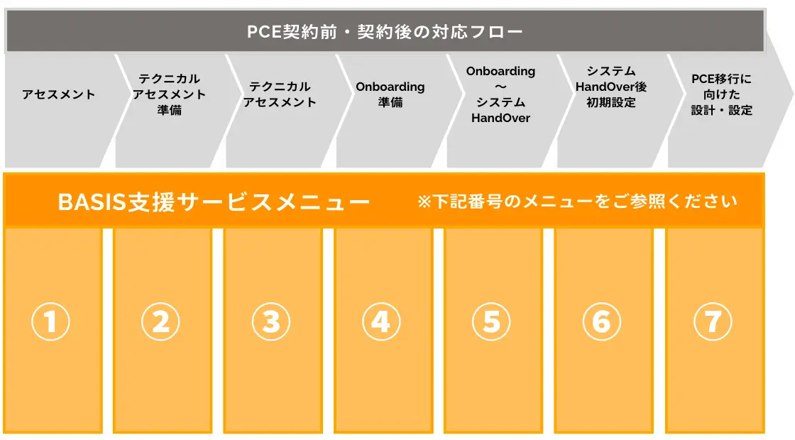 BASIS支援サービスメニュー