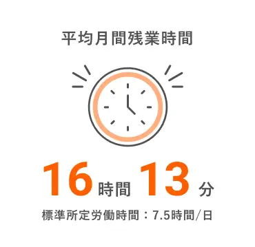 平均残業時間