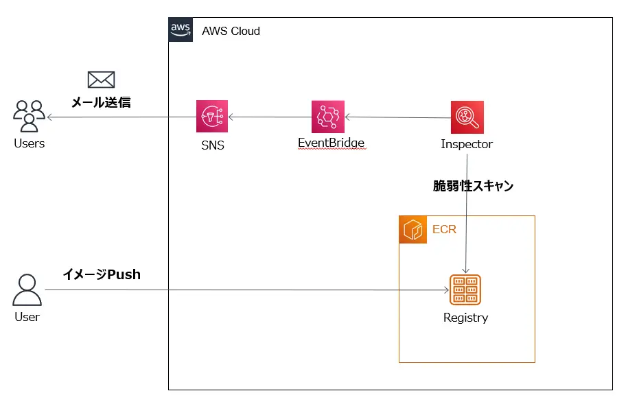 アクセス制限されたECR上のイメージに対して脆弱性スキャンを行い結果をAmazon SNSで通知する