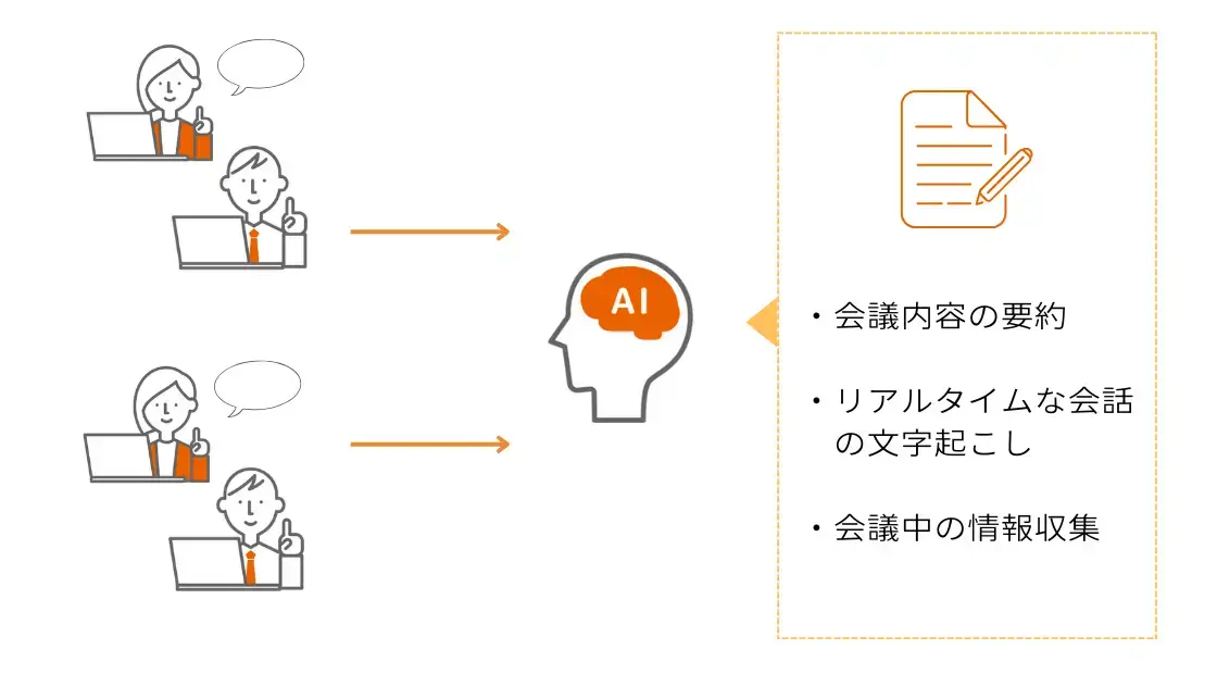 リアルタイム会議
