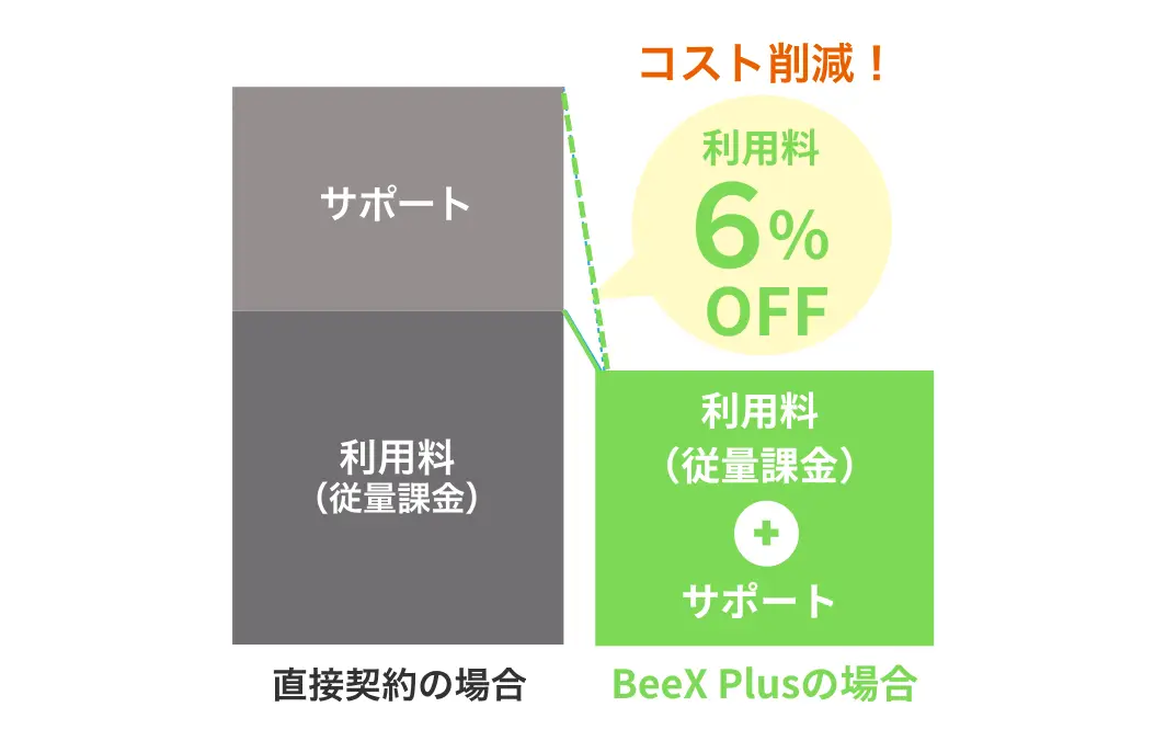 6％オフ