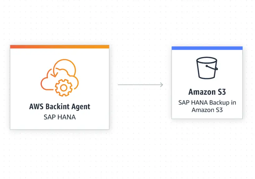 AWS Backint Agentを使用したSAP HANA Databaseのバックアップ