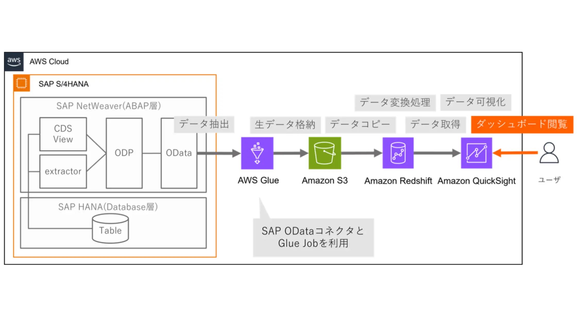 データ分析基盤の構成例