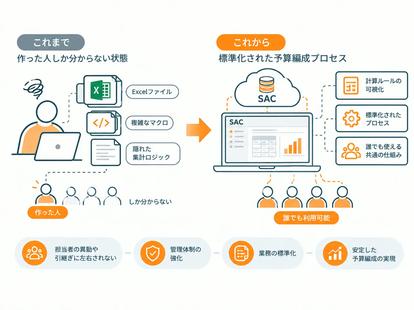 属人化の解消