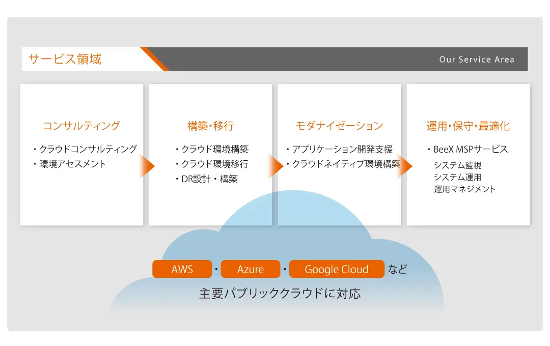クラウドインテグレーション概要