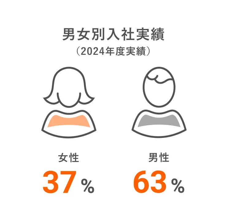 男女別入社実績