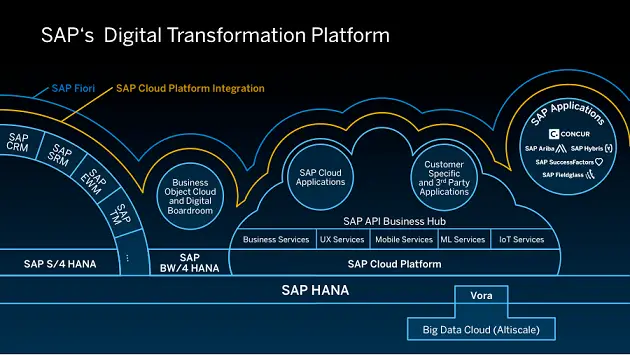 SAP社の視点でSAP-Google協業発表の記事をまとめてみた。