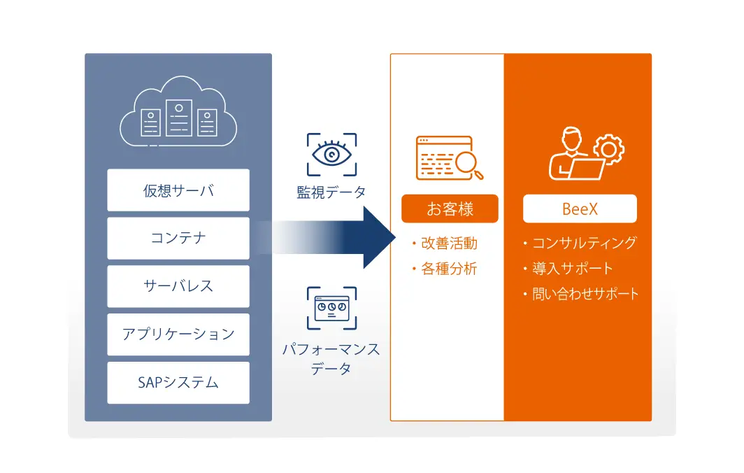 オブザーバビリティ