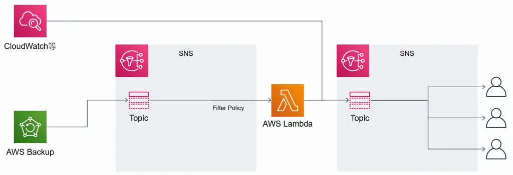 AWS SNSから別のSNSに通知を転送