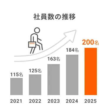 社員数の推移