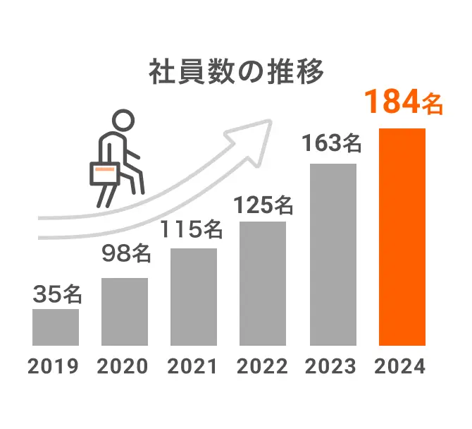 社員数