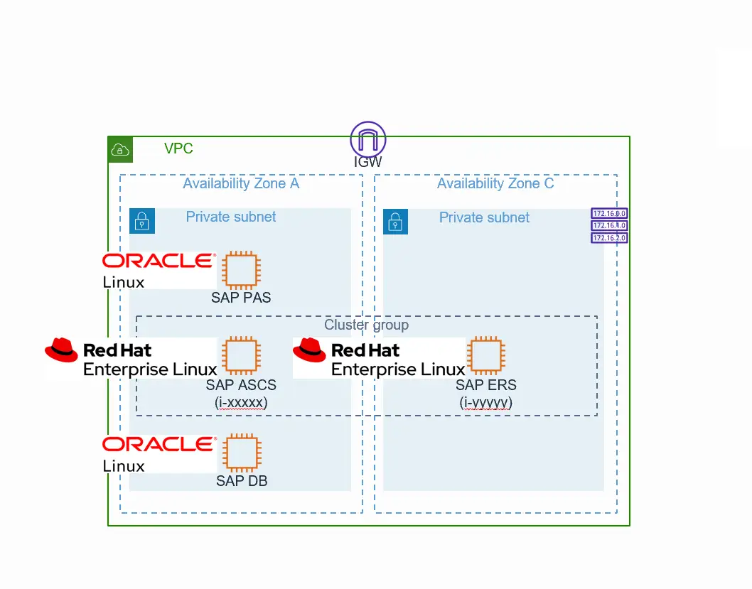 AWS上にHA構成のSAP on Oracleを構築する際のOSについて