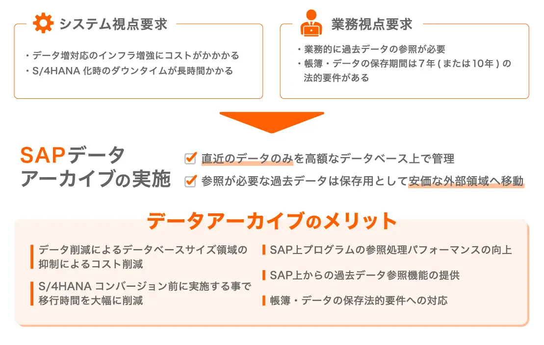 SAP_アーカイブサービス概要