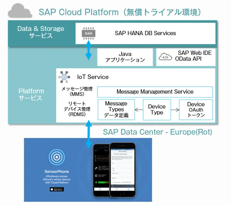 【詳細手順書公開】iPhone内蔵センサー情報をSAP Cloud PlatformのIoTサービスを使ってストリーミングする