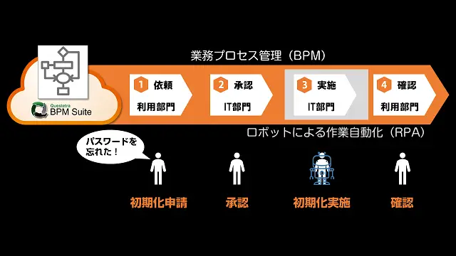 動画公開！【BPM+RPA】SAPパスワード初期化運用の自動化デモンストレーション