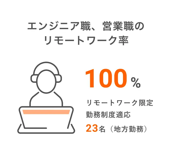 リモートワーク率