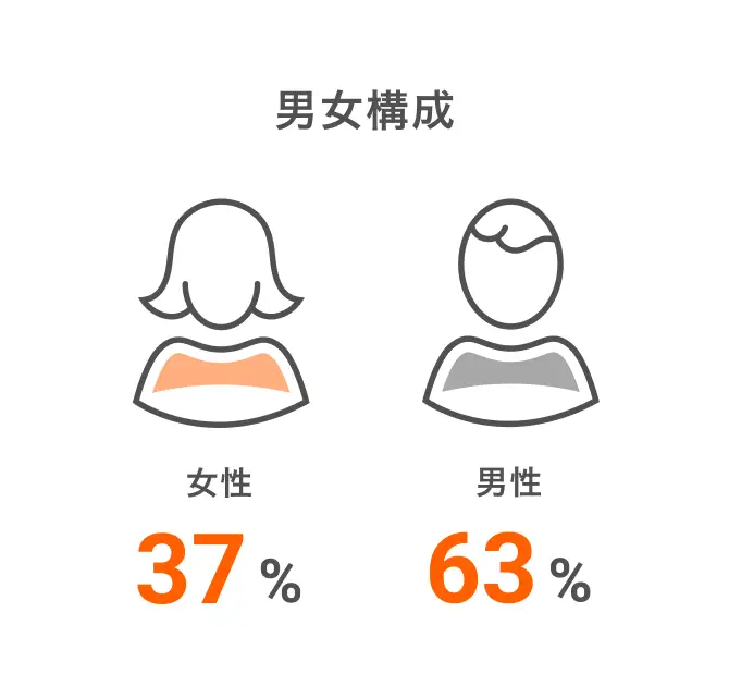 男女構成