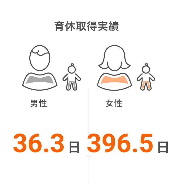 平均月間残業時間