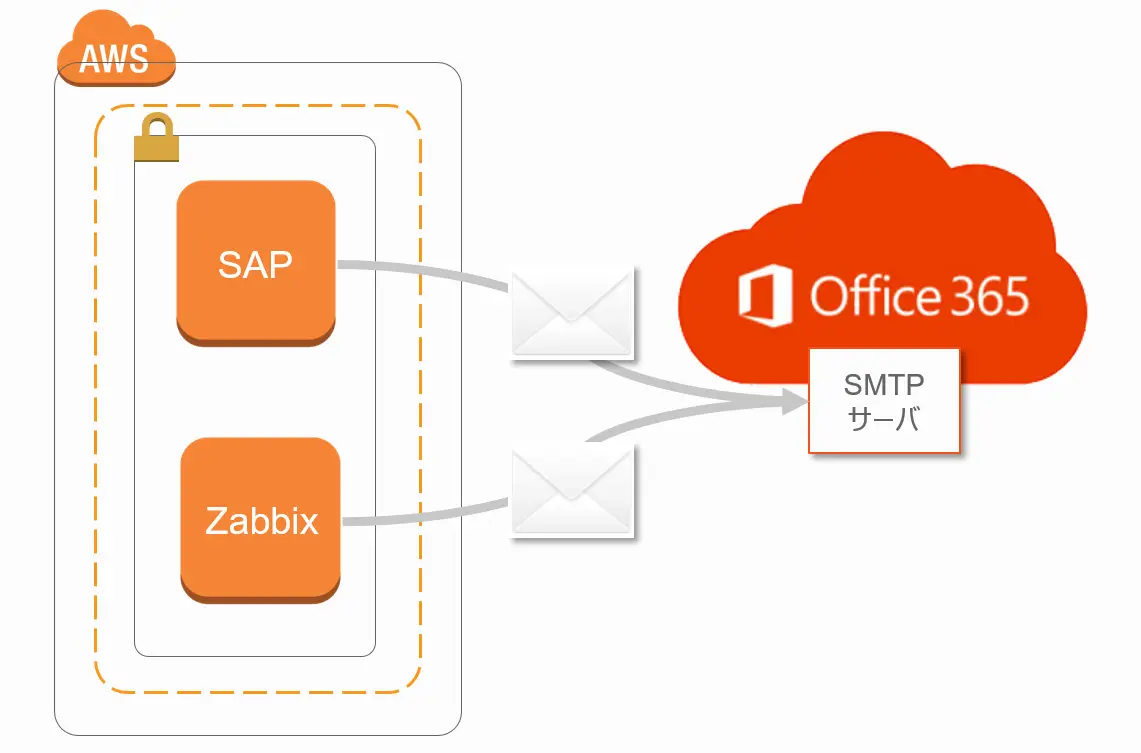 SAP、ZabbixからOffice365 SMTPサーバ経由でメールを送信するには