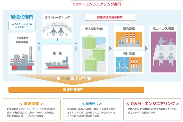 日本最大の発電事業を支える経営ダッシュボードを4カ月で構築 “情報の民主化”と事業ポートフォリオの全体把握を実現