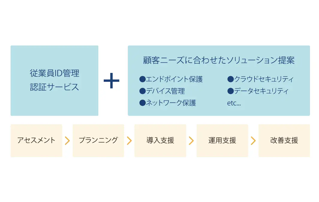 ゼロトラストコンサルティング