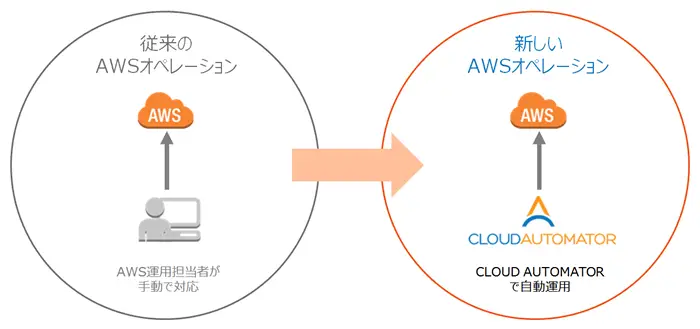 SAP環境における Cloud Automator の弊社活用事例が公開