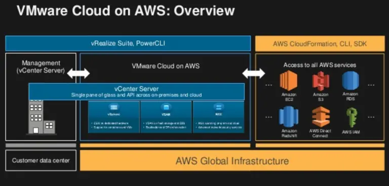 VMware Cloud on AWS:根幹となる技術コンセプト３つはこれ