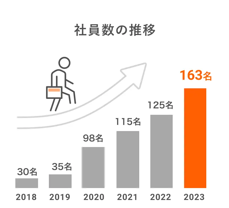 社員数の推移