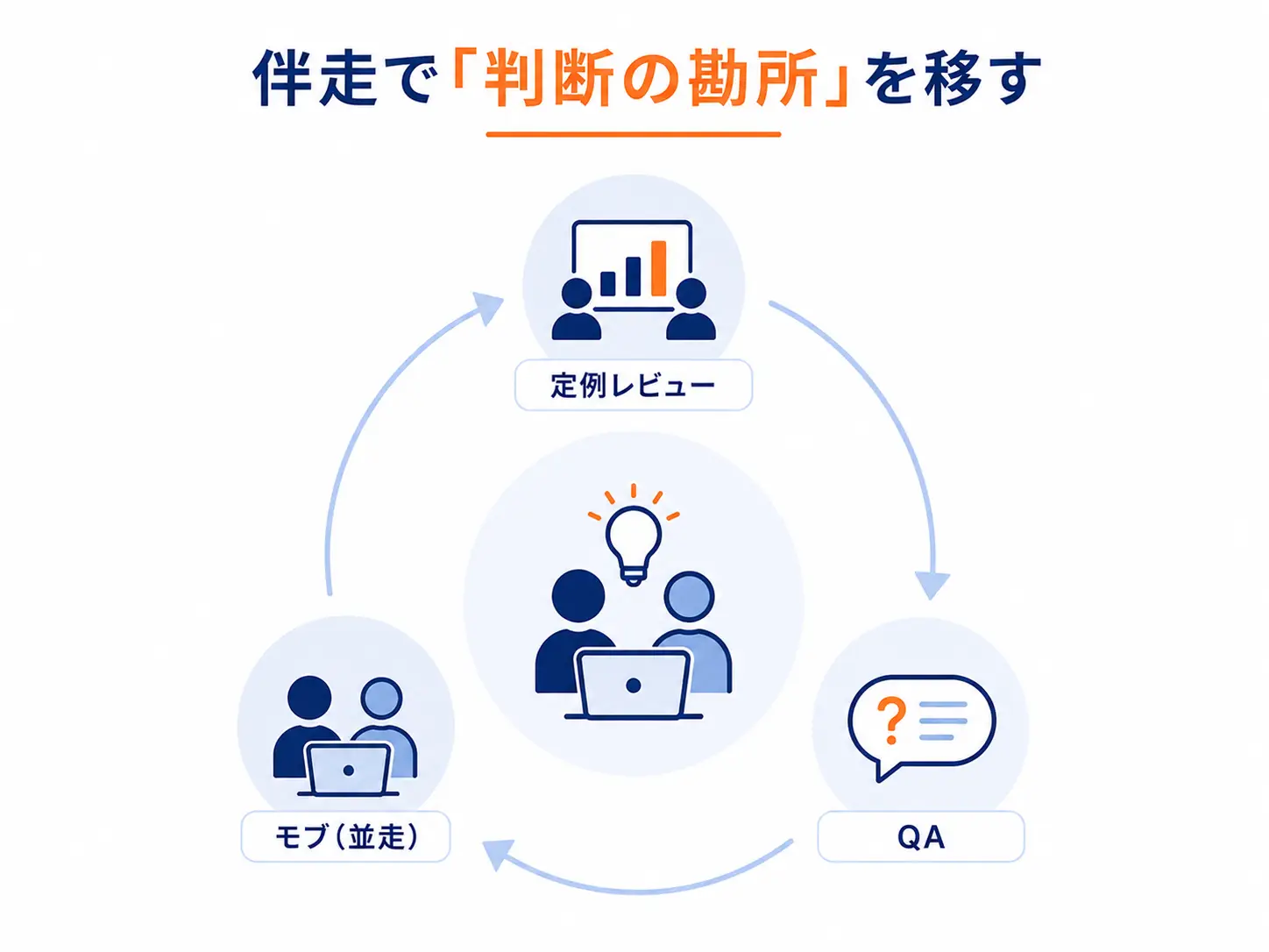 伴走で「判断の勘所」を移す