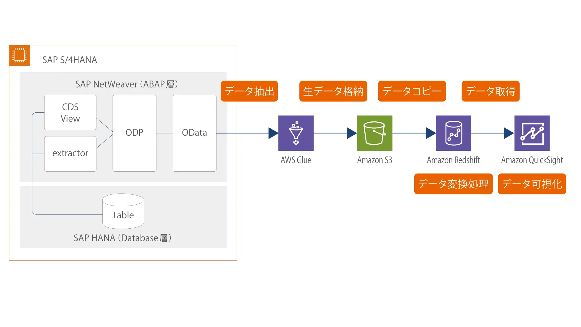データ分析基盤