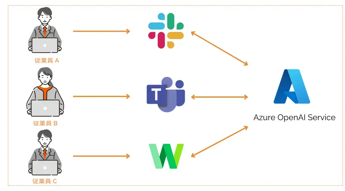 チャットツール統合