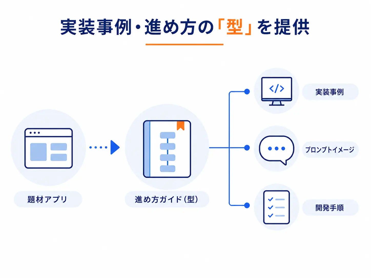 実装事例・進め方の「型」を提供