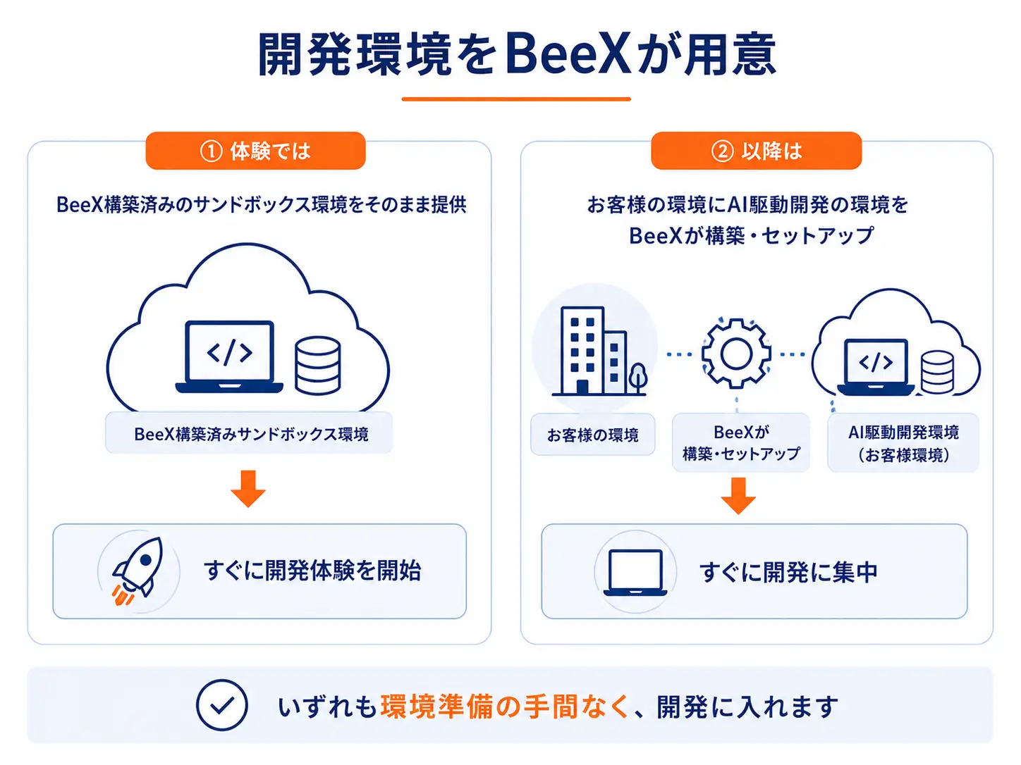 開発環境をBeeXが用意