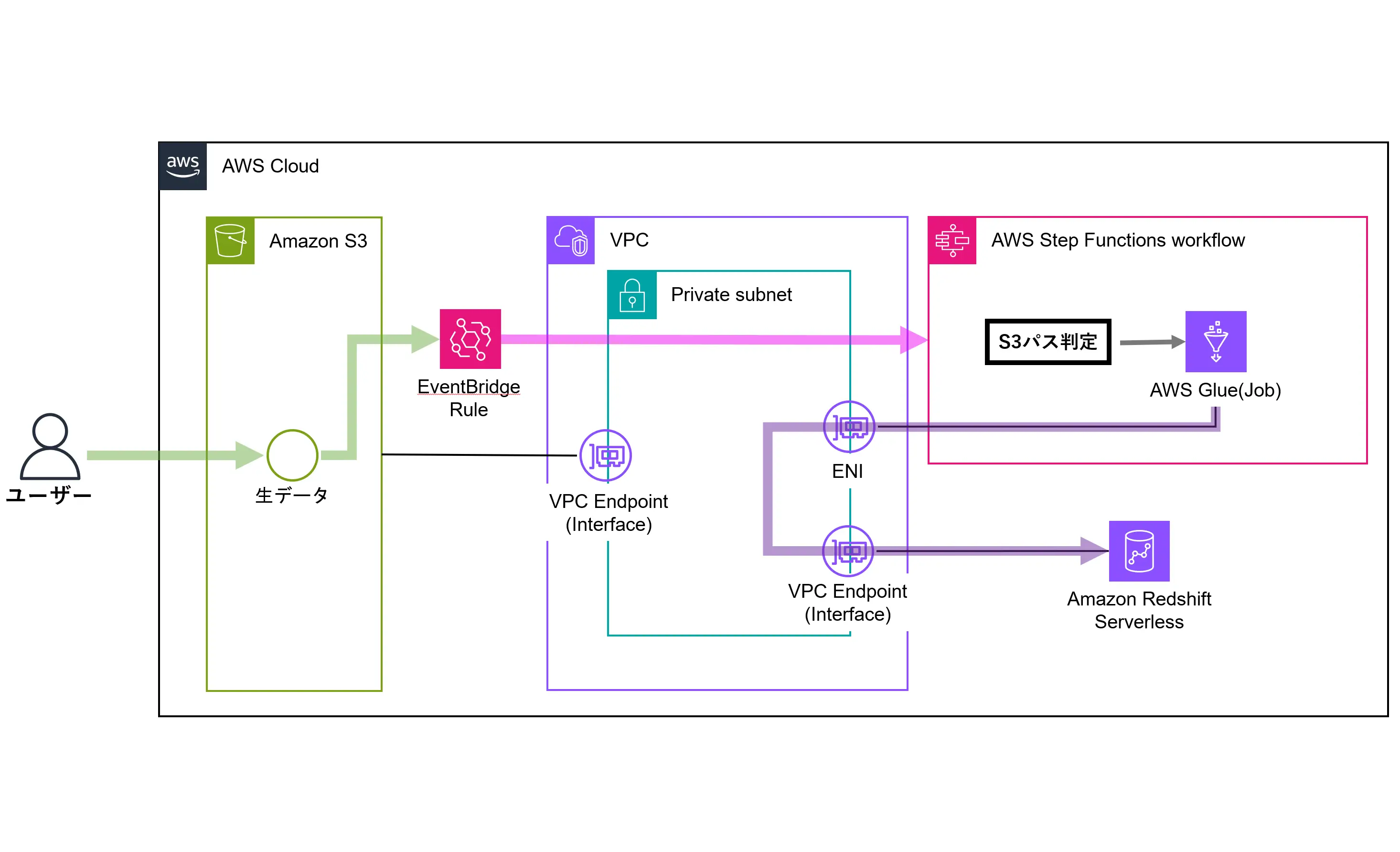 GlueJobからRedshiftServerlessに直接インサートするサンプルデータパイプラインのご紹介