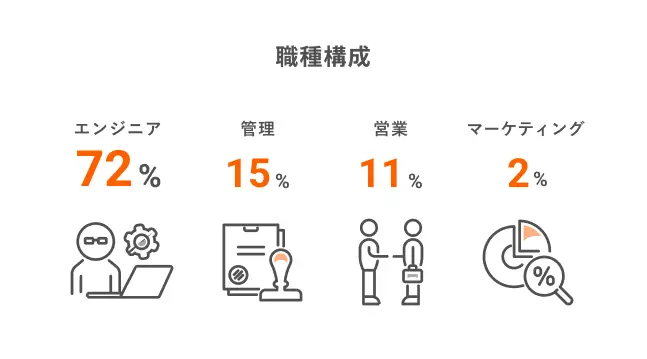 職種構成